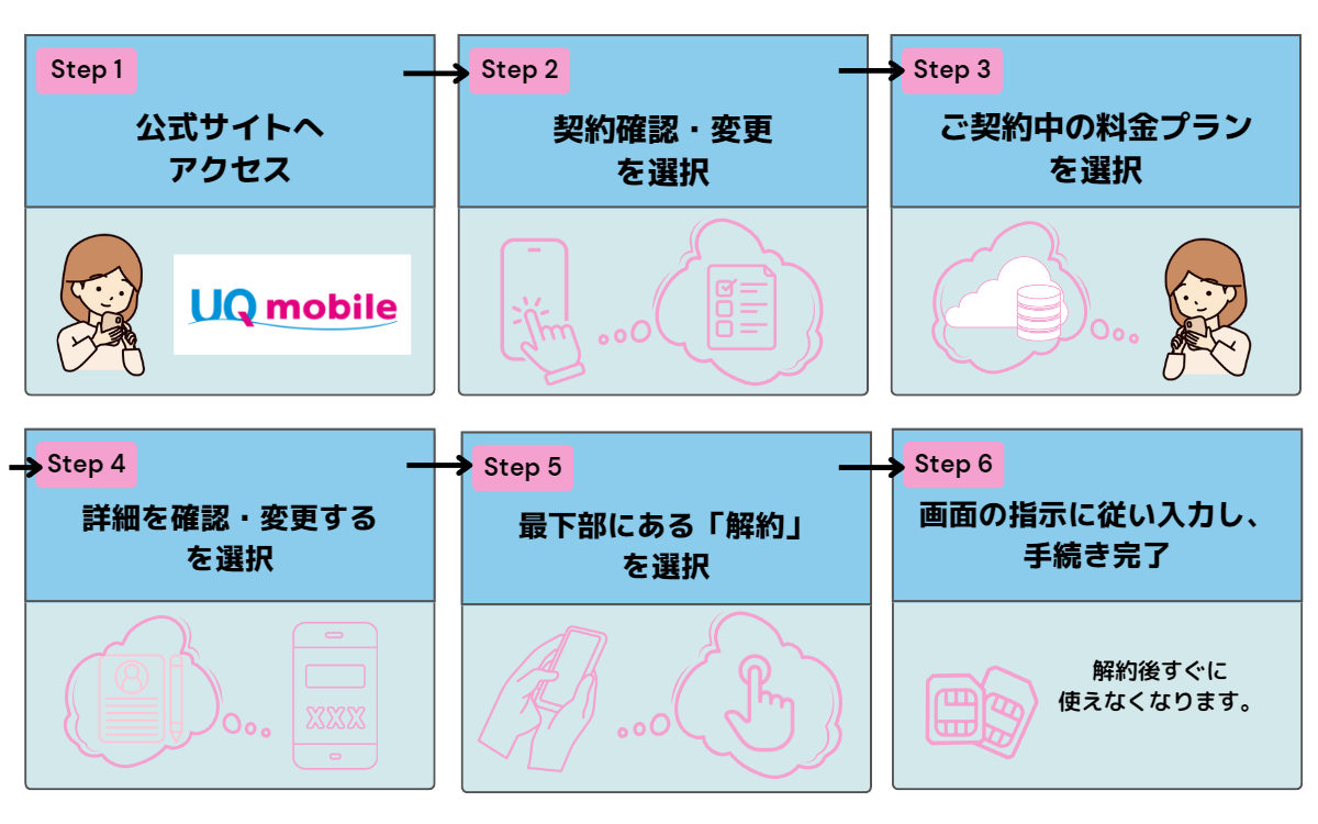 UQモバイル　機種変更